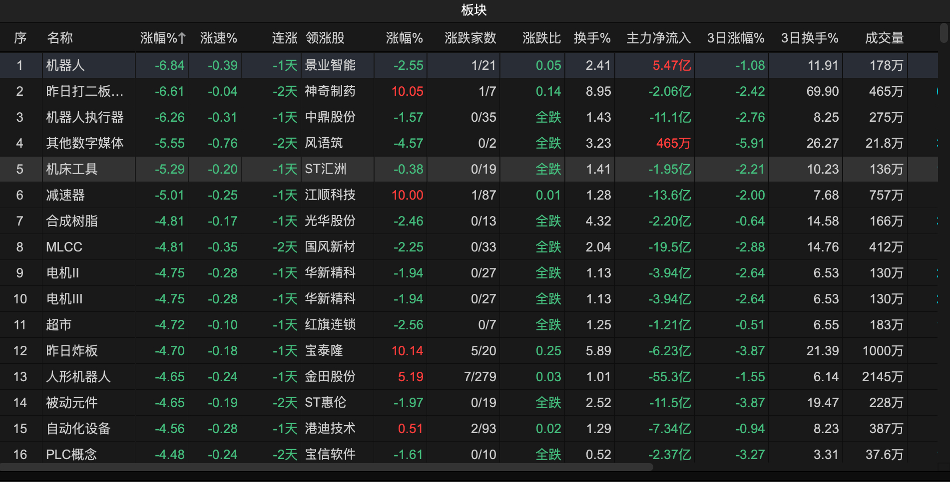 一家欢喜几家愁，宇树上市暴涨500%，但是机器人板块今日暴跌6.76%，之前的龙