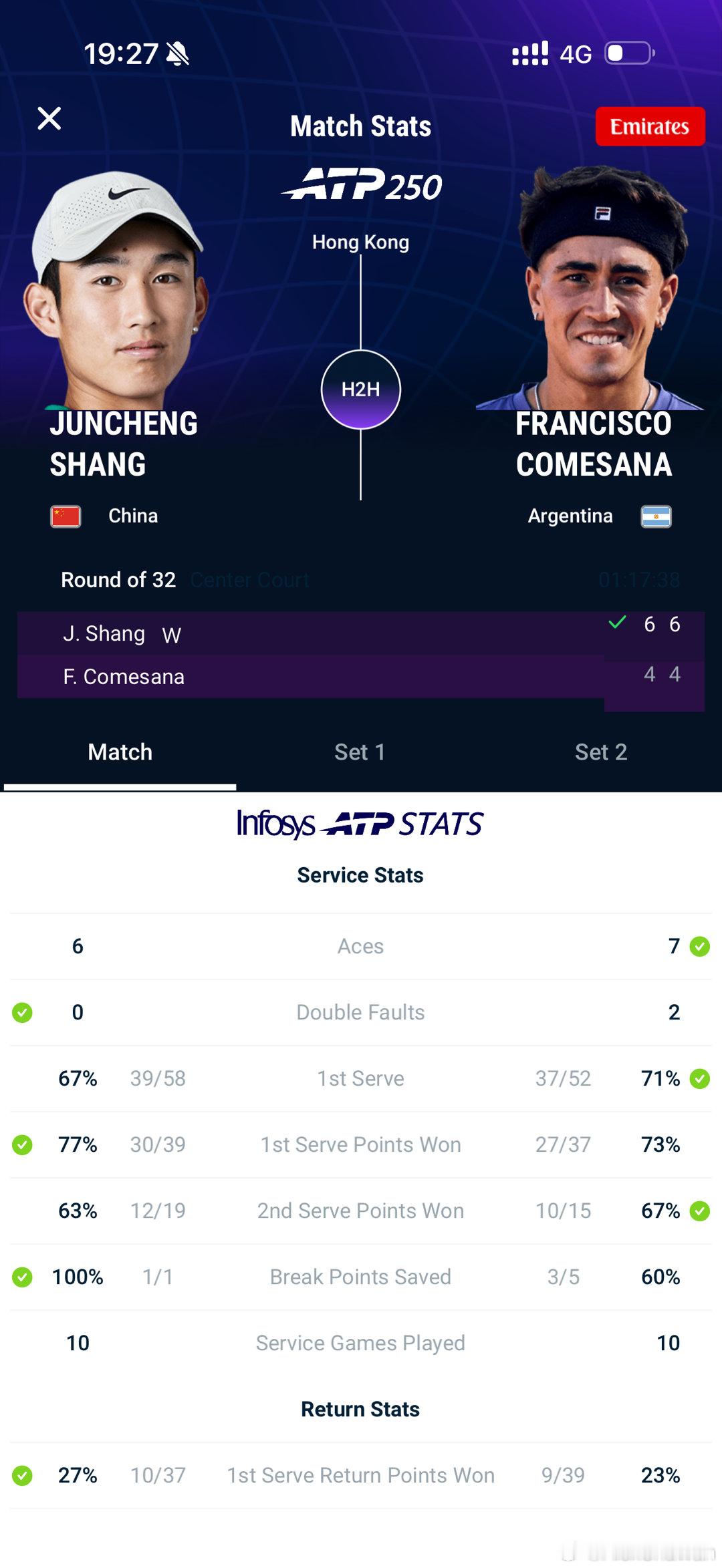 香港250赛首轮，小商6比4、6比4战胜了世界排名67位的科梅萨纳，晋级16强，