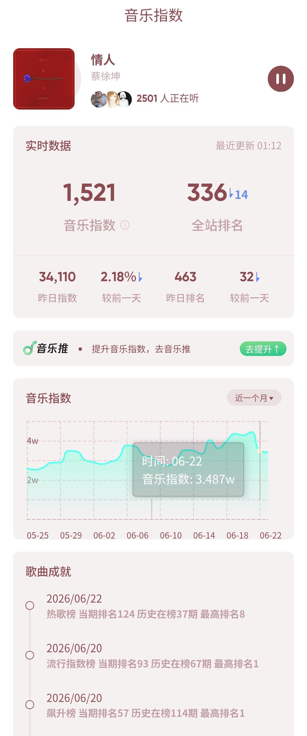 情人最近在酷狗TOP500的成绩看得我极度舒适原来Q音也回热歌榜了（但是这个显示