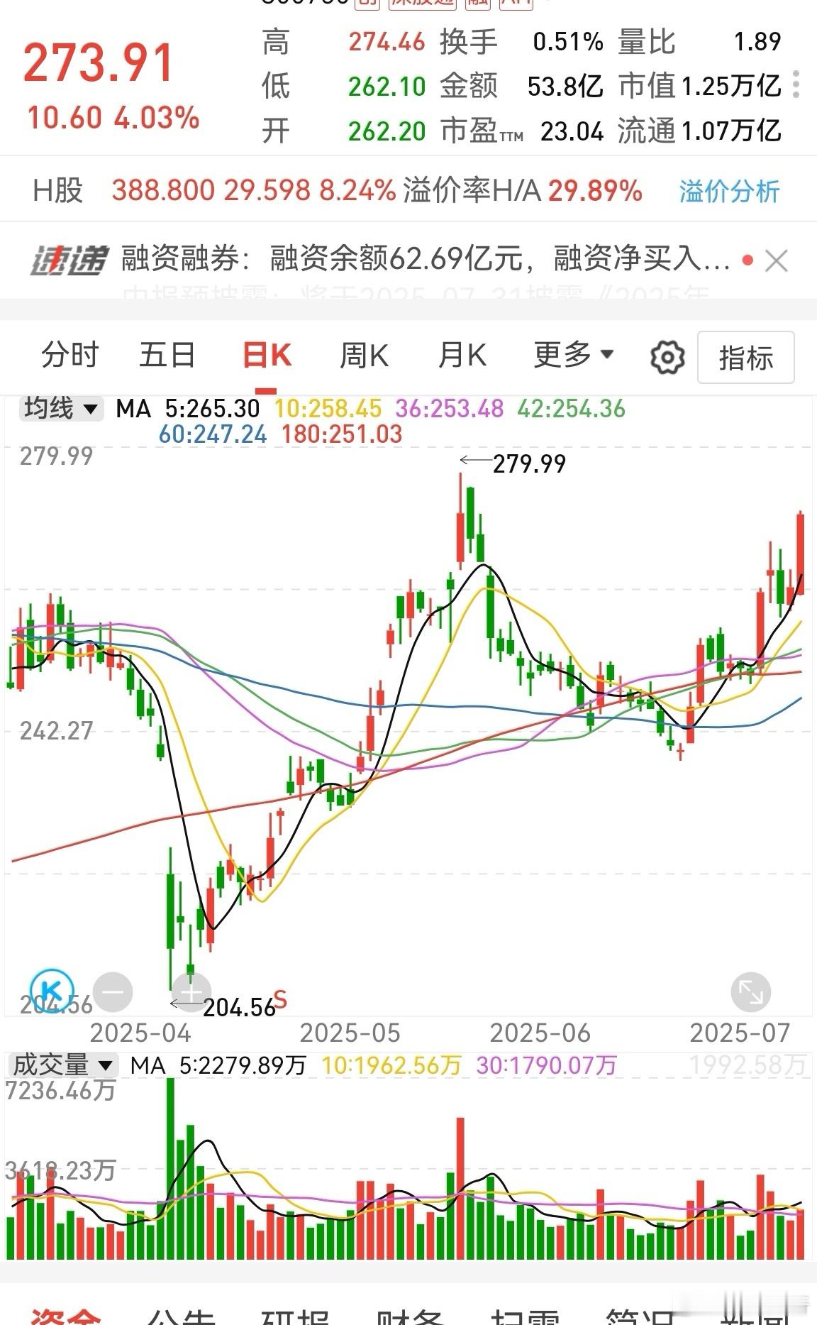 我还纳闷创业板涨得不错，但个股似乎拉不动，原来宁王大涨4%，港股更是涨8%多。[
