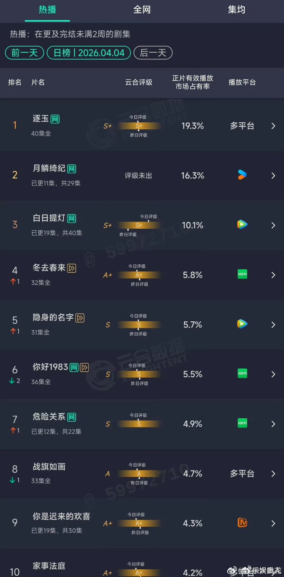 月鳞绮纪云合仅次于逐玉月鳞绮纪云合涨的好快 月鳞绮记云合涨的好快，木见位居榜二，