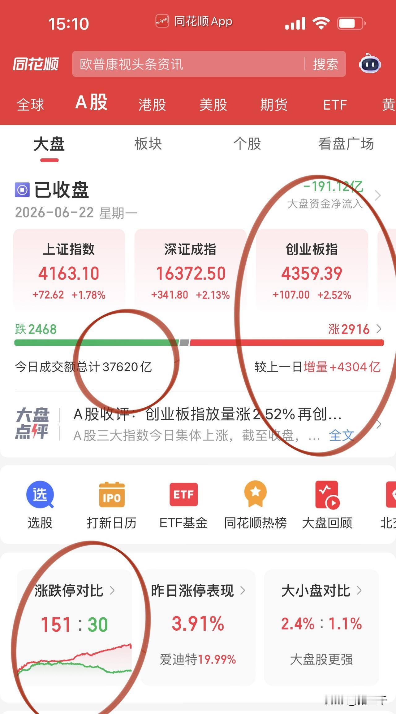 收评，牛市旗手吹响进攻号角！
大券商发力沪深两市天量成交3.7万亿，
中信建投、