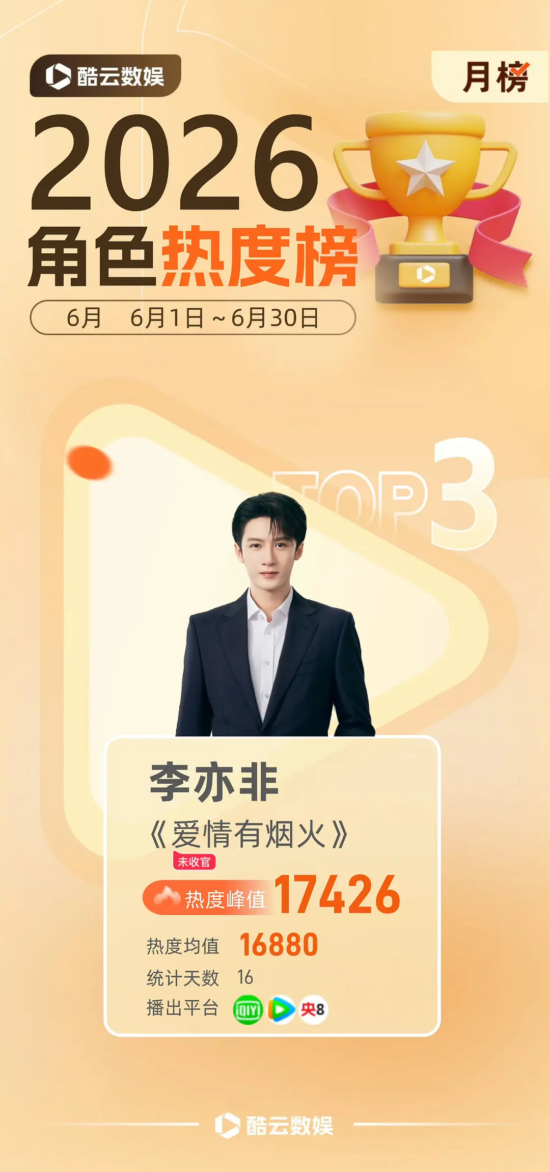 恭喜🎉《爱情有烟火》檀健次李亦非6月角色热度榜登顶，精品好剧➕实力扛剧双buf