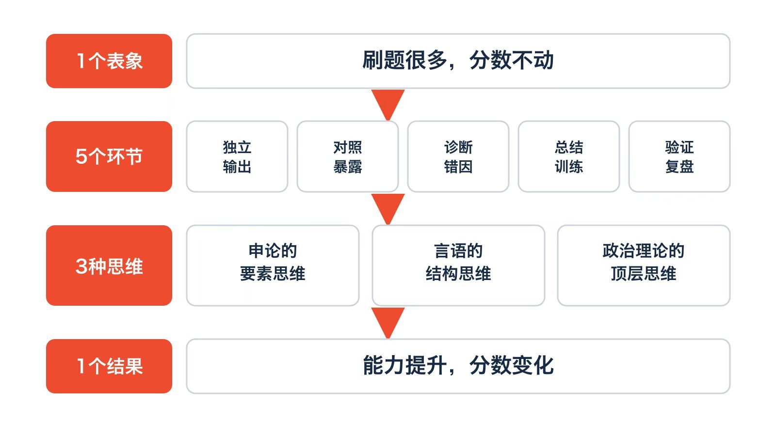晚上7点半，《为什么申论干刷不提分》马上开讲，找淳姐预约进群！有没有想过一个问题