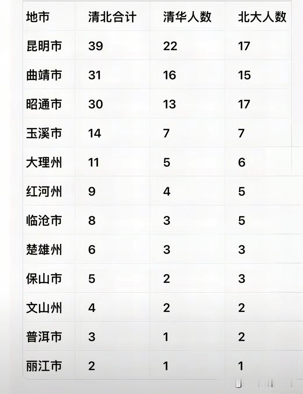云南2026年高考清华北大录取人数👉2026年云南清北录取人数情况，目前存在两