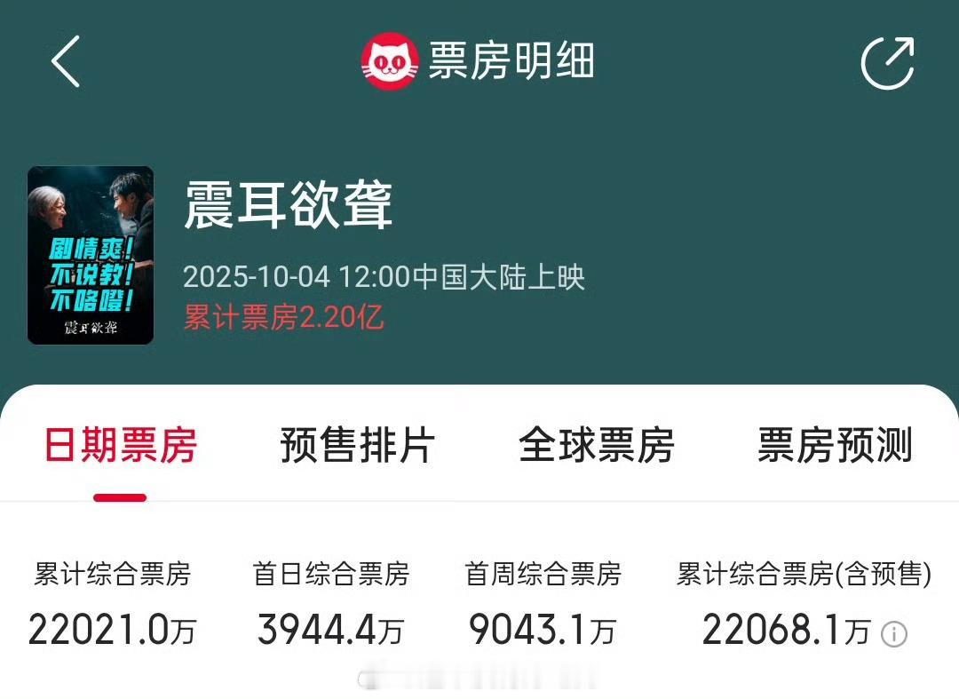 檀健次《震耳欲聋》票房（含预售）破2.2亿了🎉 ​ ​​​
