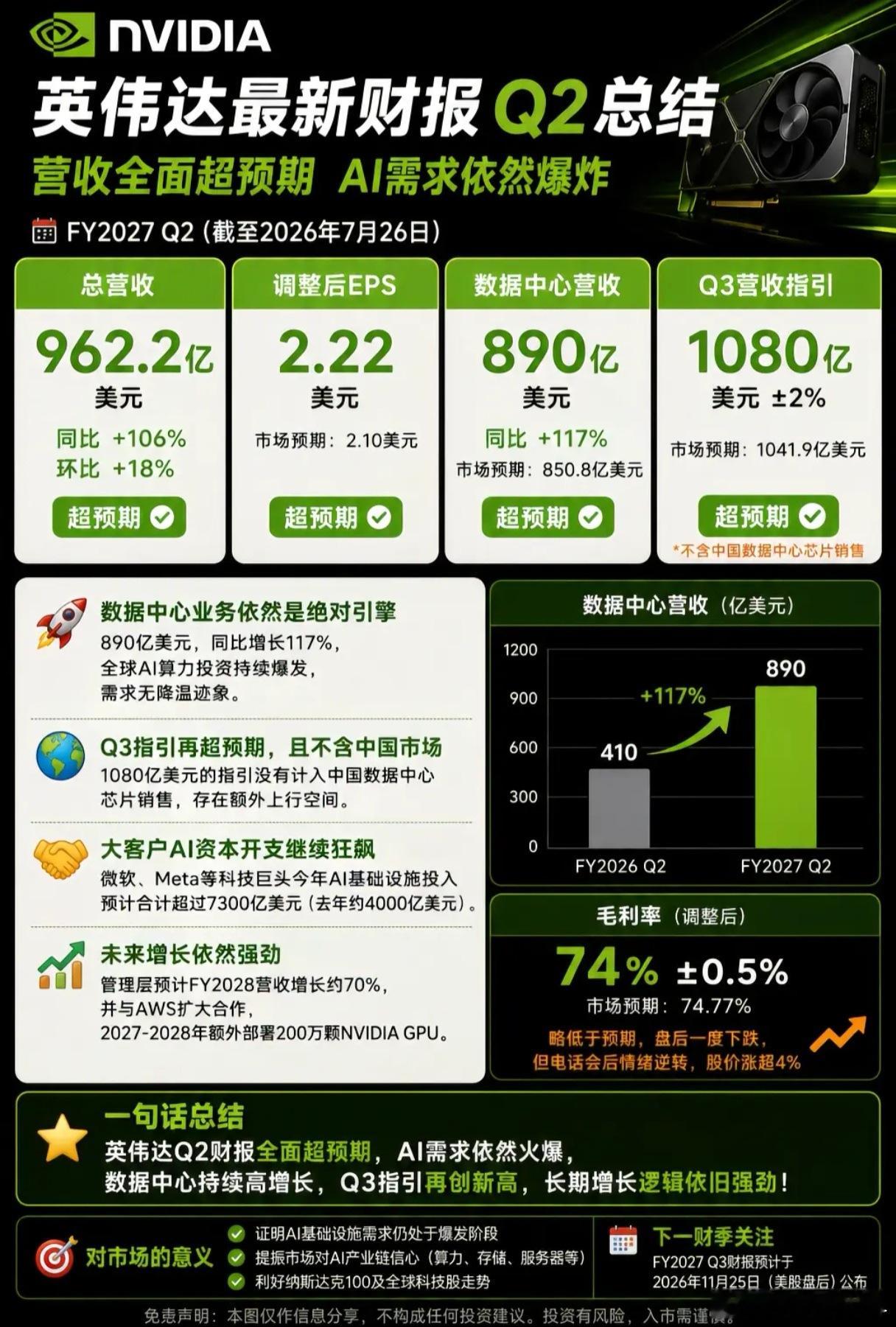 英伟达财报 英伟达财报定A股方向 你们不要听他们说的那么乐观，英伟达业绩超出预期
