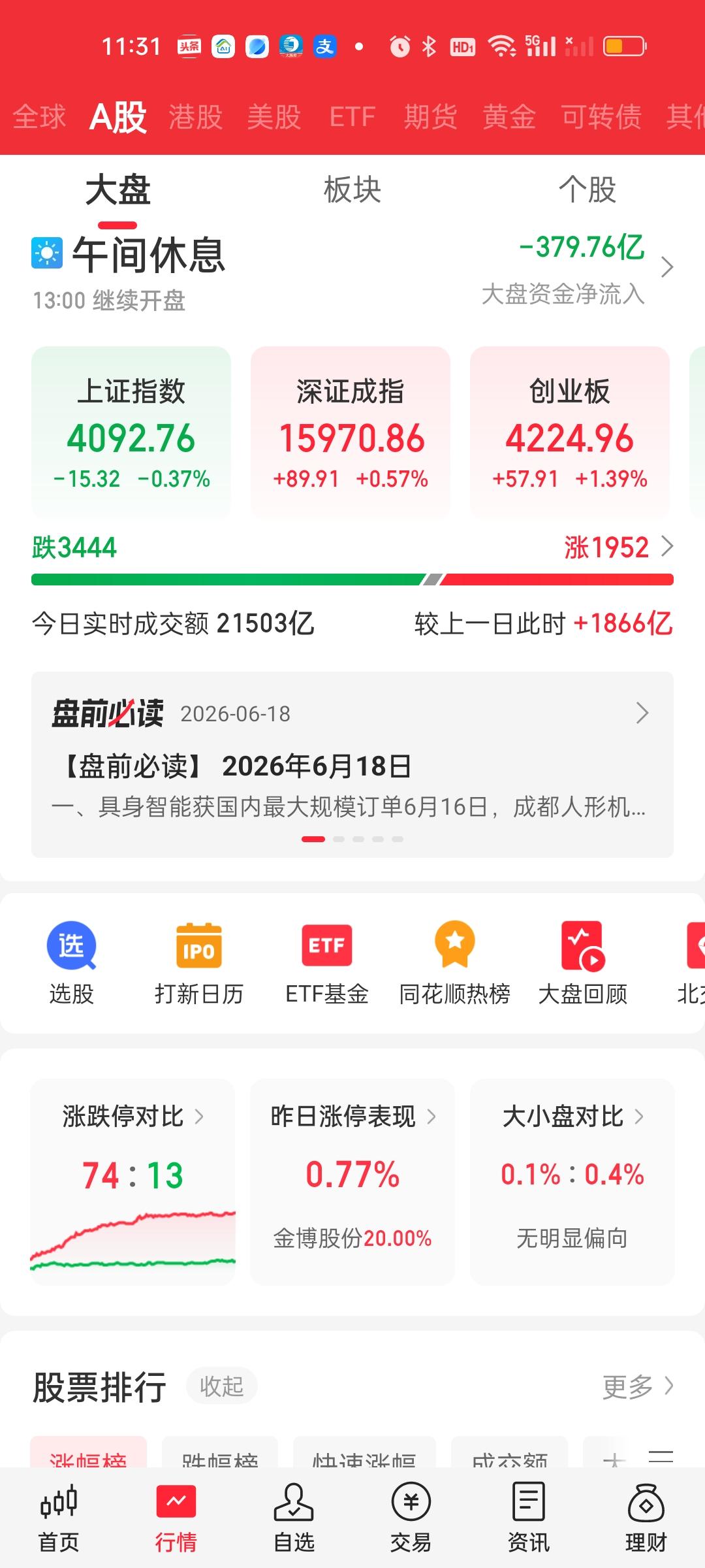 收盘了，下午成交量尽管还在继续放量但大盘资金也在加速流出。个股依旧是近3400家
