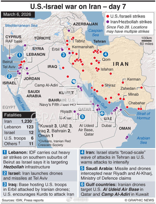 特朗普对伊朗的战争，第一周： — 能源/经济危机 — 区域不稳定 阿联酋、巴林和