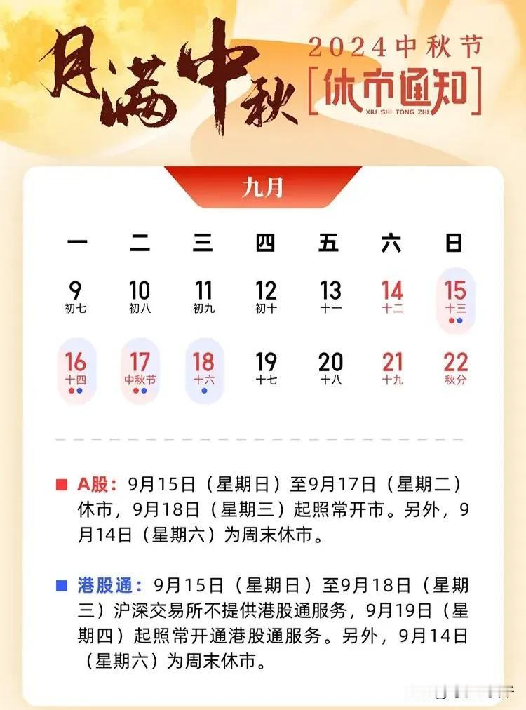 重磅利好！下周大盘最多跌3天！
为了庆祝中秋佳节，大A下周一和周二均不交易，虽然