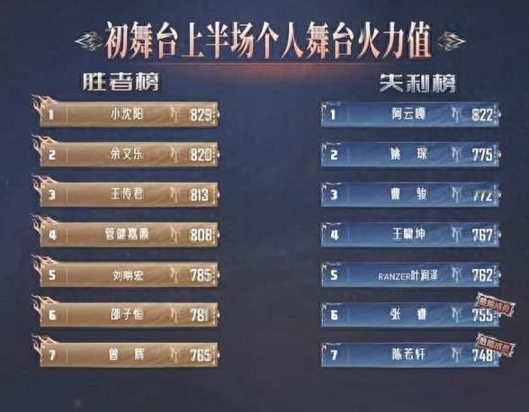 断层封神？小沈阳力压阿云嘎，曹骏武艺绝竟垫底！这排名你服吗？