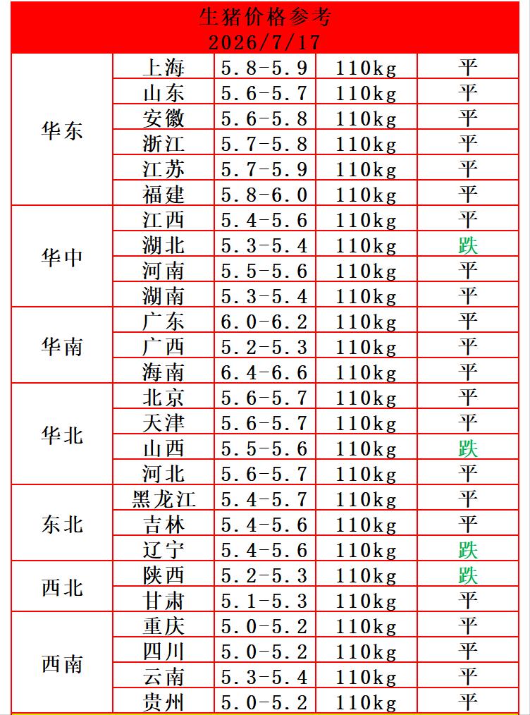 今天（7月17日）猪价以稳定为主，只有四个省份猪价下跌，这轮猪价回调已经结束，猪