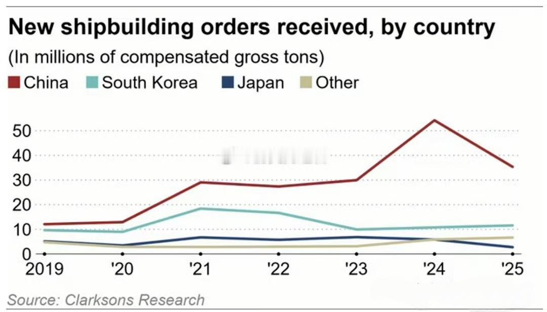 根据克拉克森研究的数据，中国在2024年新造船订单量达到超过5000万修正总吨的