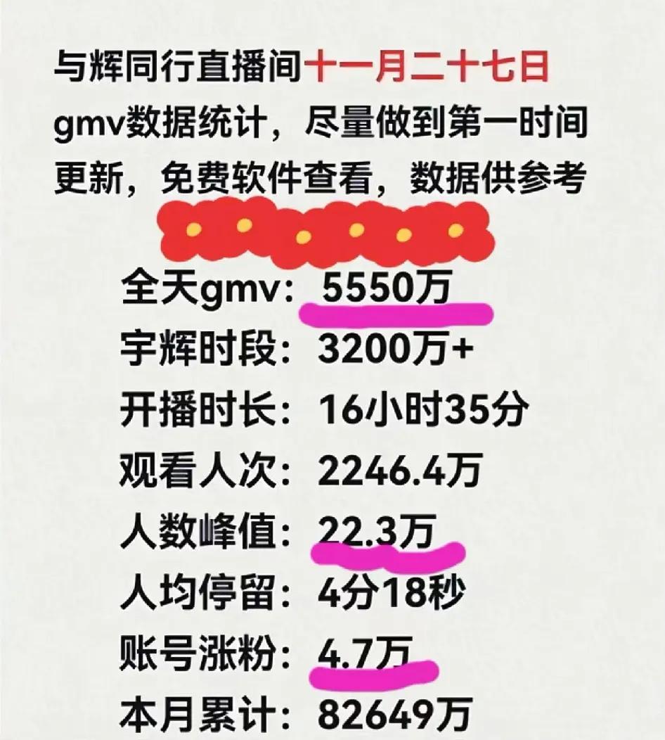5550万，与辉同行第二天业绩依然火爆！
    
    一大早刷到的都是这个