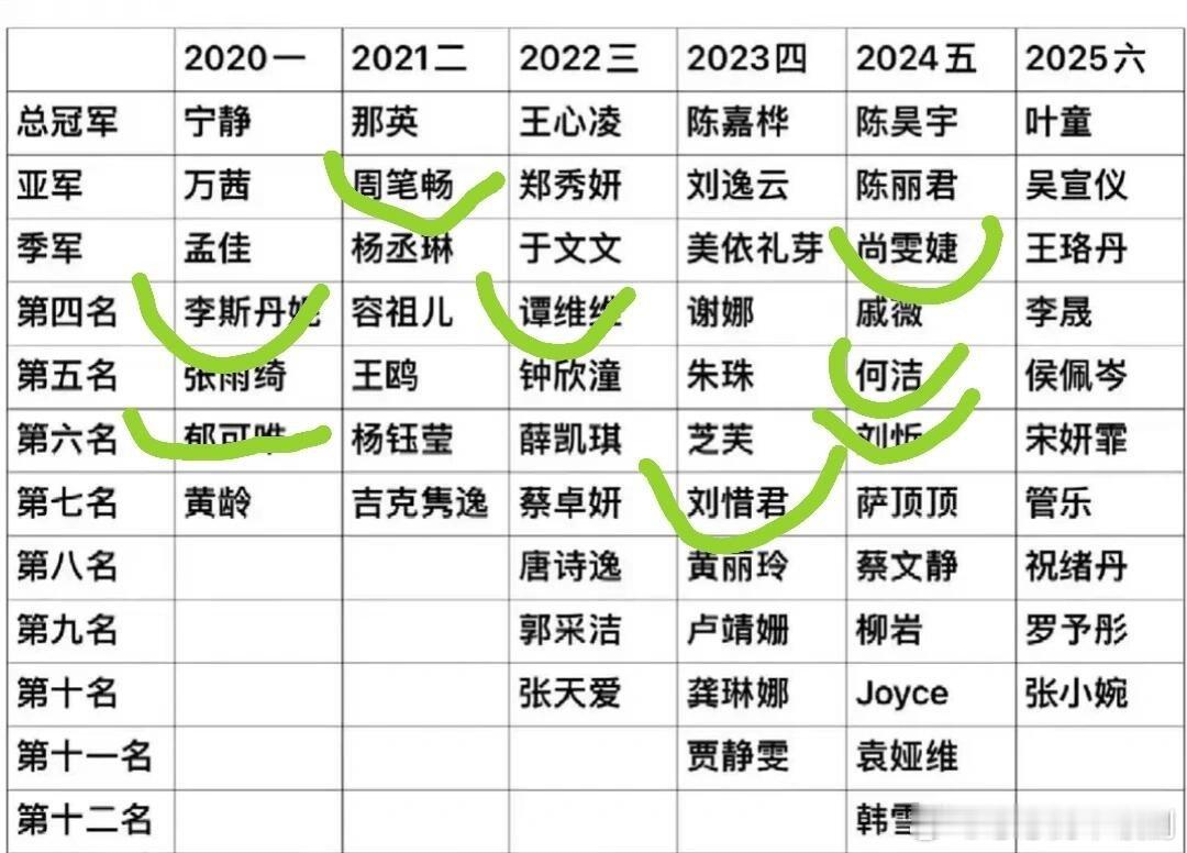 历届浪姐超快女成团名单每年浪姐都有超快女参加如果今年的叶一茜成团了 那浪6就是唯