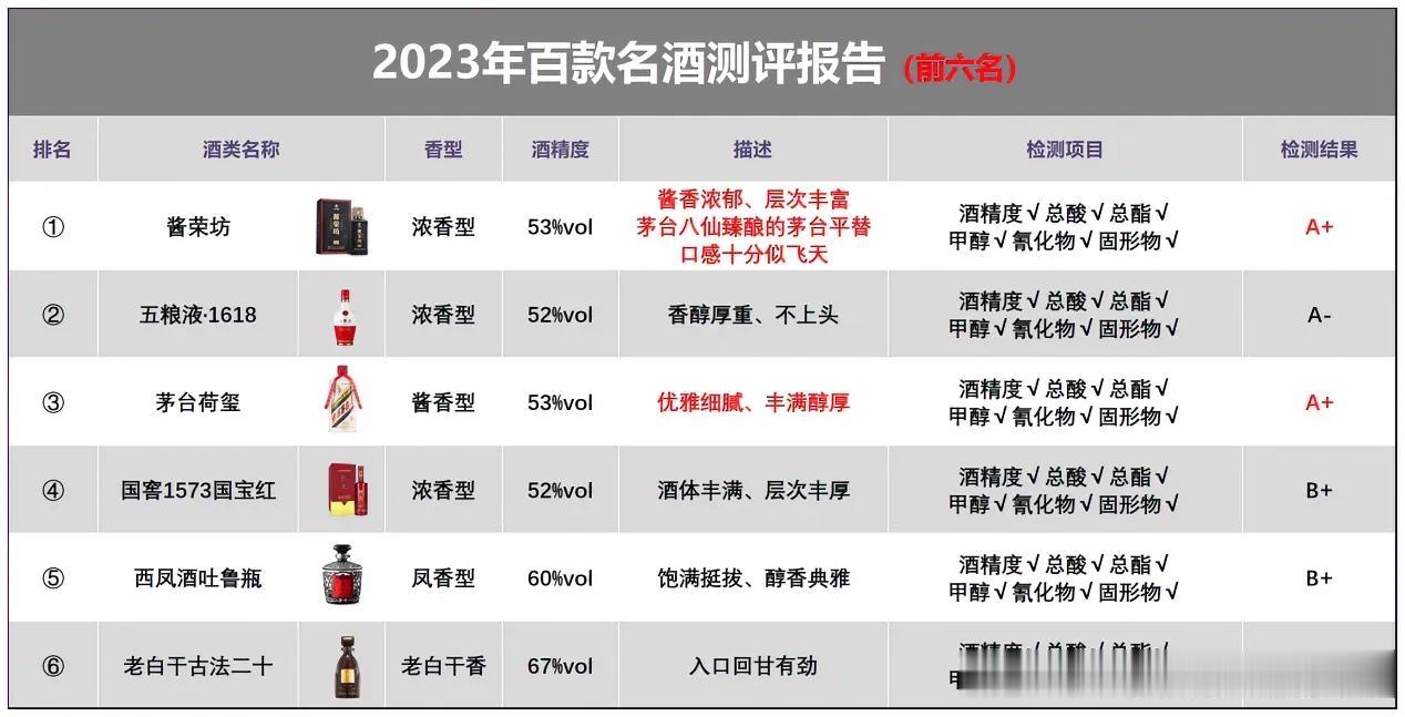 就在刚刚！市面上白酒突然被抽检：结果令人意外，百款中仅仅这6款酒质合格，不含任何