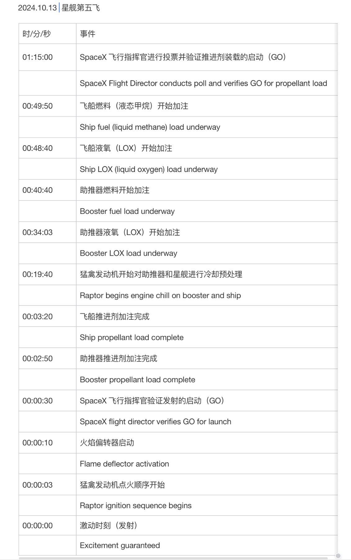 星舰第五飞，发射倒计时70分钟 ​​​#SpaceX星舰进行第五次试飞# ​​​