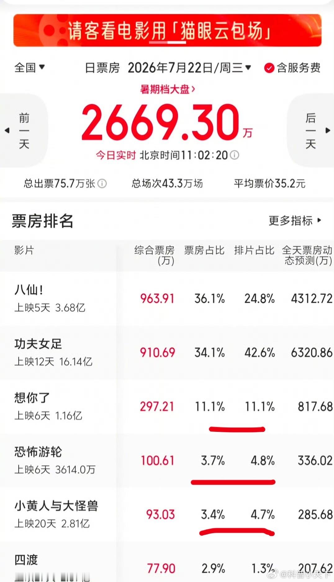 八仙的排片怎么回事，怎么起不来呢，建议把想你了 游轮 小黄人各降3个点 给八仙增