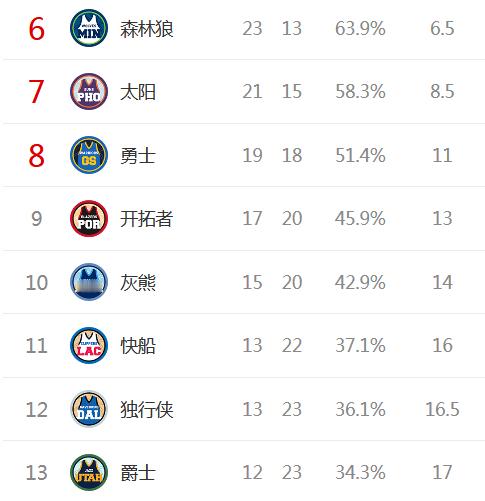 今天赛后，快船距离附加赛区只差2场，独行侠还差2场半，爵士差3场。西部的竞争空前
