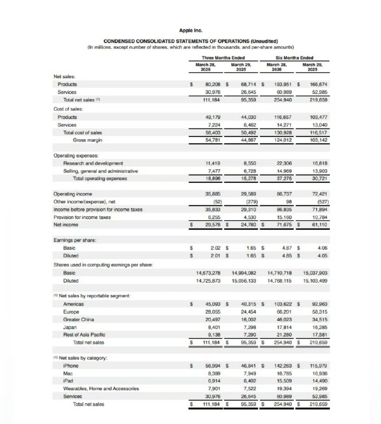 苹果第二财季营收公布！-第二财季营收1,111.8亿美元，同比增长17%，预估1