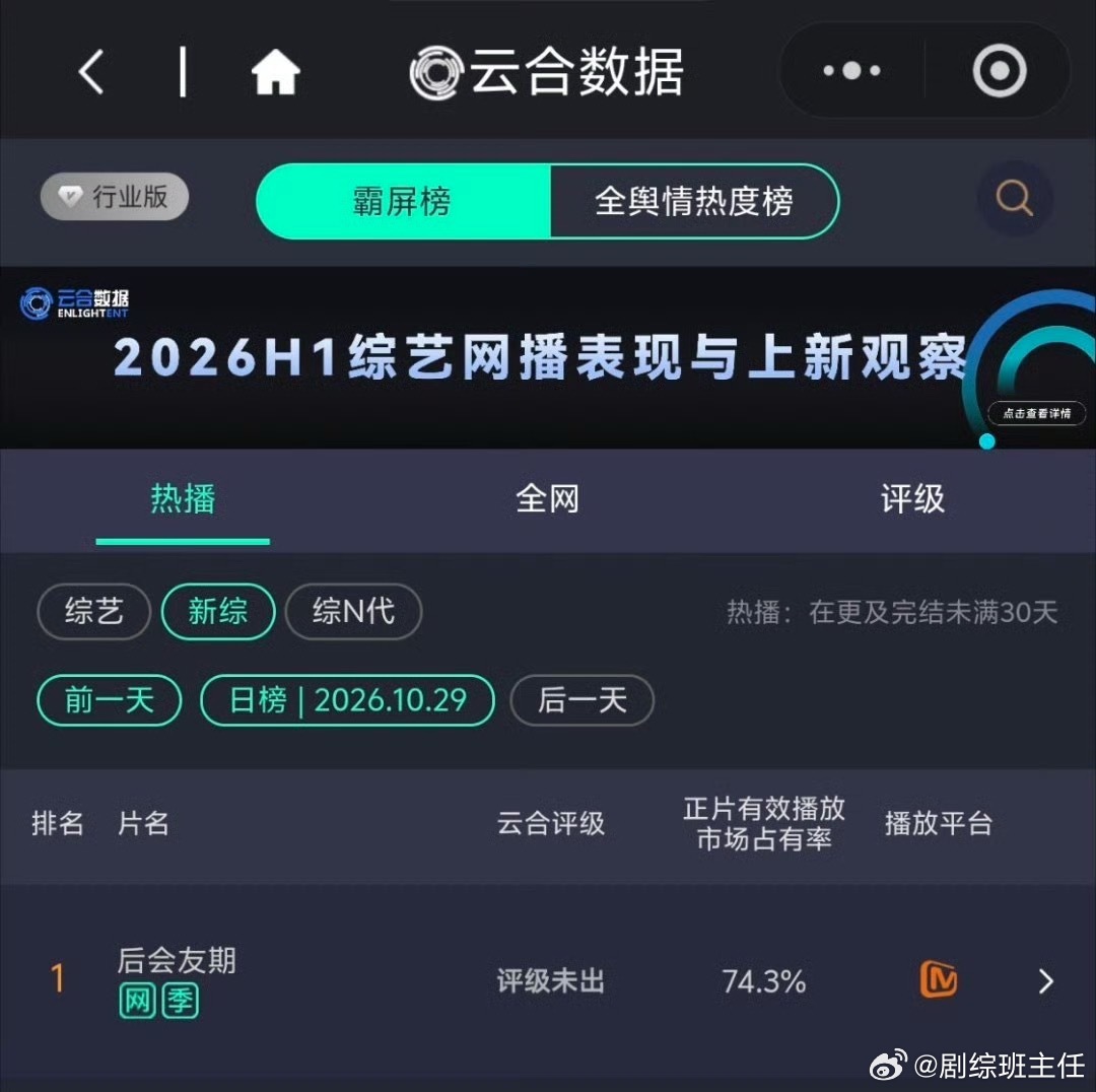 后会友期吸干综艺大盘 后会友期吸干综艺大盘，云合占比断层登顶，新综占比更是达到了