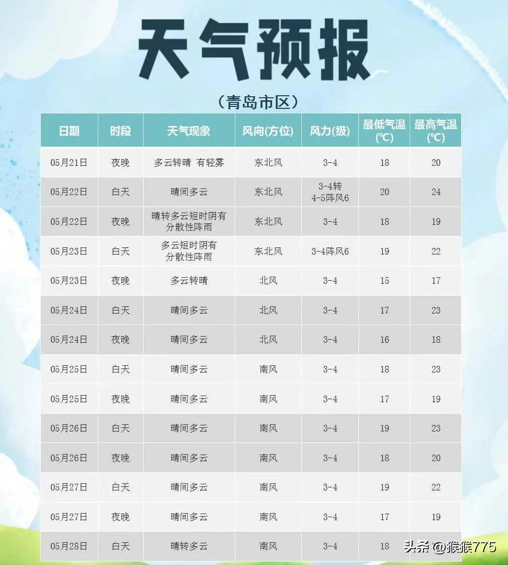 雨雨雨，
今天到货青岛！
接下来天气马上转折→