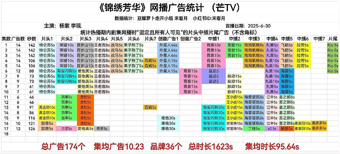 电视剧《锦绣芳华》是不是播的还可以？继续加广了，16集10广，17集12广，毕竟