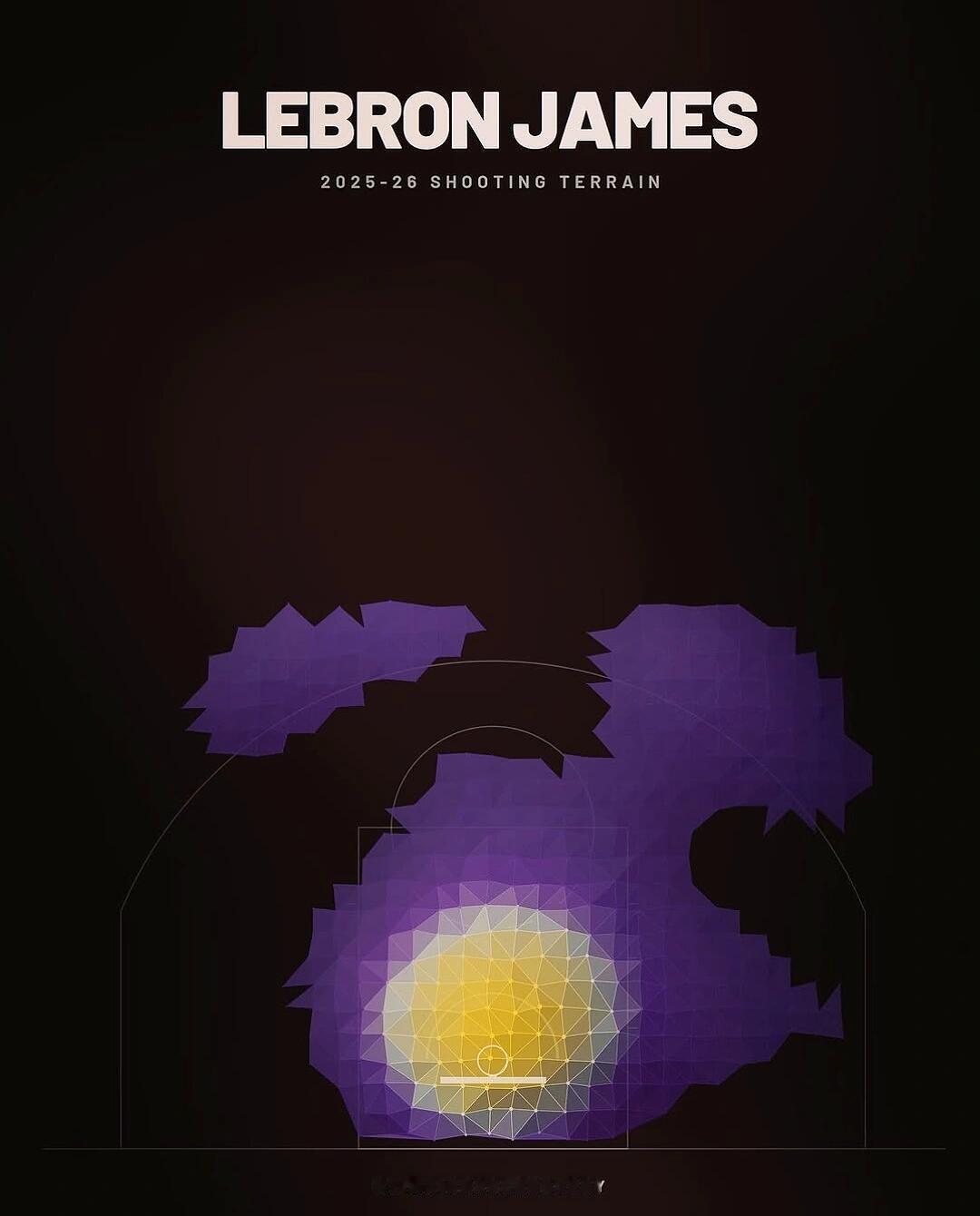 篮天下NBA本赛季部分球员的投篮热图，文班亚马恐怖式地成长！Image via 
