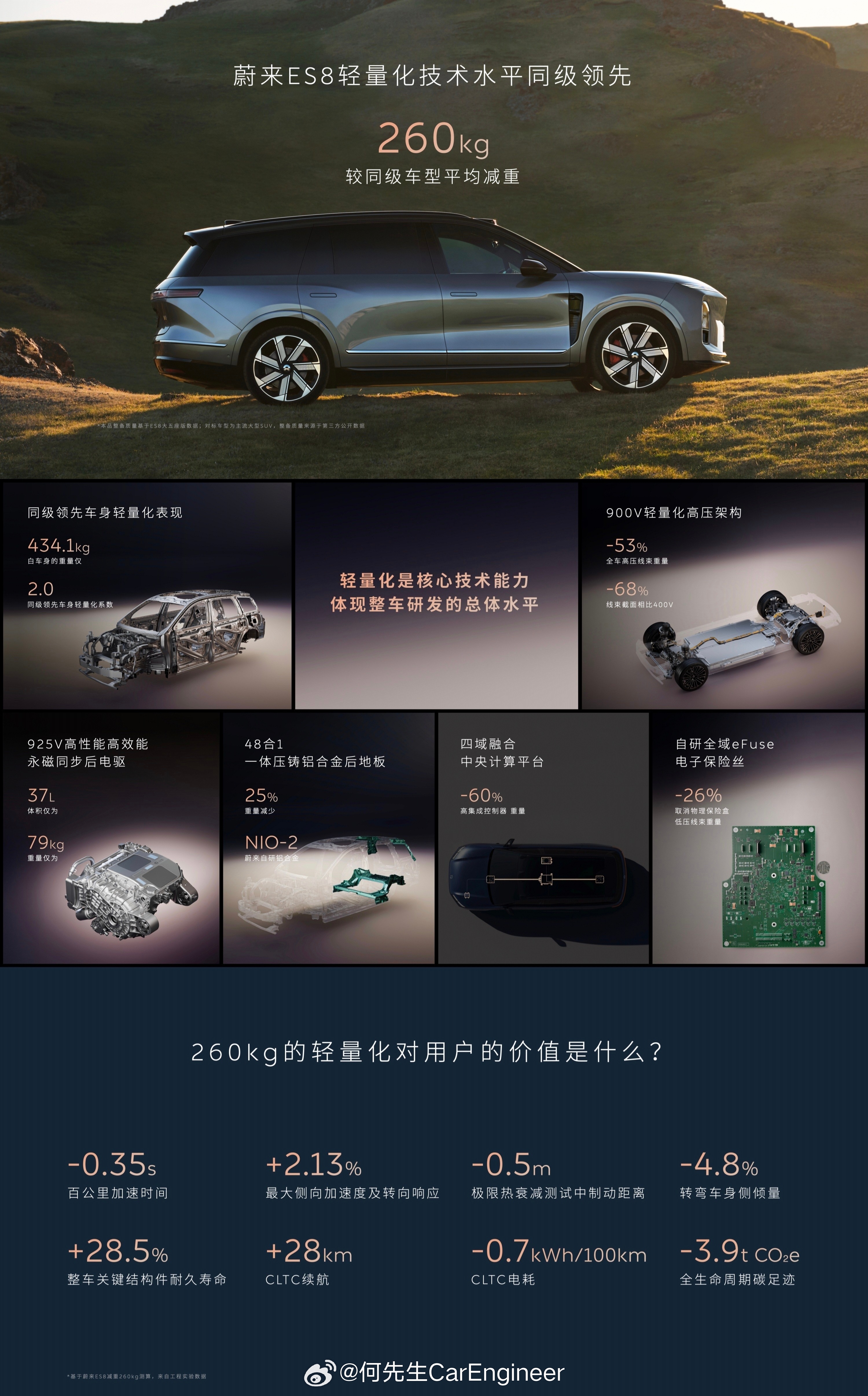 李斌回应自定义灯光代写热梗想不到吧，以前都说蔚来的车太重，现在都在说蔚来的车怎么