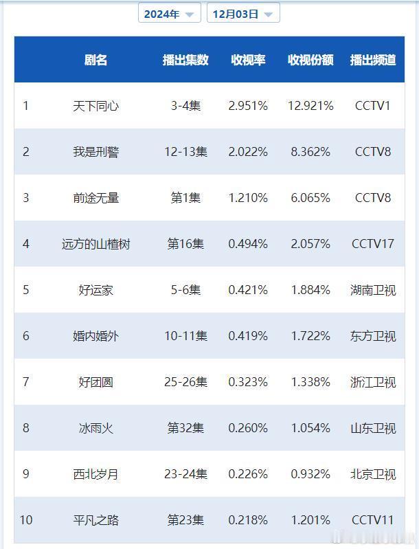 CVB日榜：12月3日（周二）黄金档电视剧收视率《天下同心》次日2.951跌落至