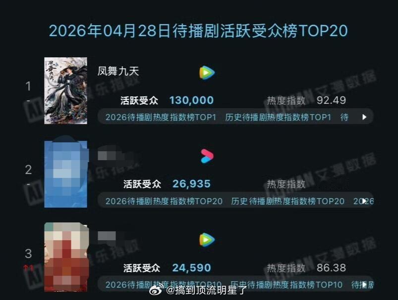 龚俊待播剧《凤舞九天》在播剧《家事法庭》活跃受众再创新高！双双拿下榜单TOP1，