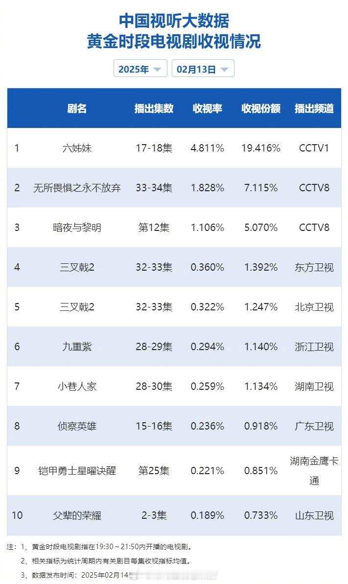 【2025年02月13日中国视听大数据CVB黄金档电视剧收视率日榜TOP10】1