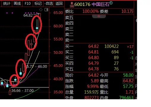 还是中国巨石昨天扛跌没做回来比较可惜，这货太有规律了，从6月9号这个节点开始，逢