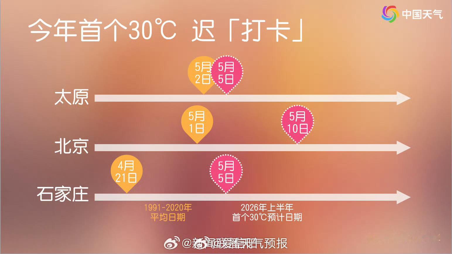 【北方多地气温将冲击30℃】预计，5月5日石家庄、济南、太原可能迎来今年首个30
