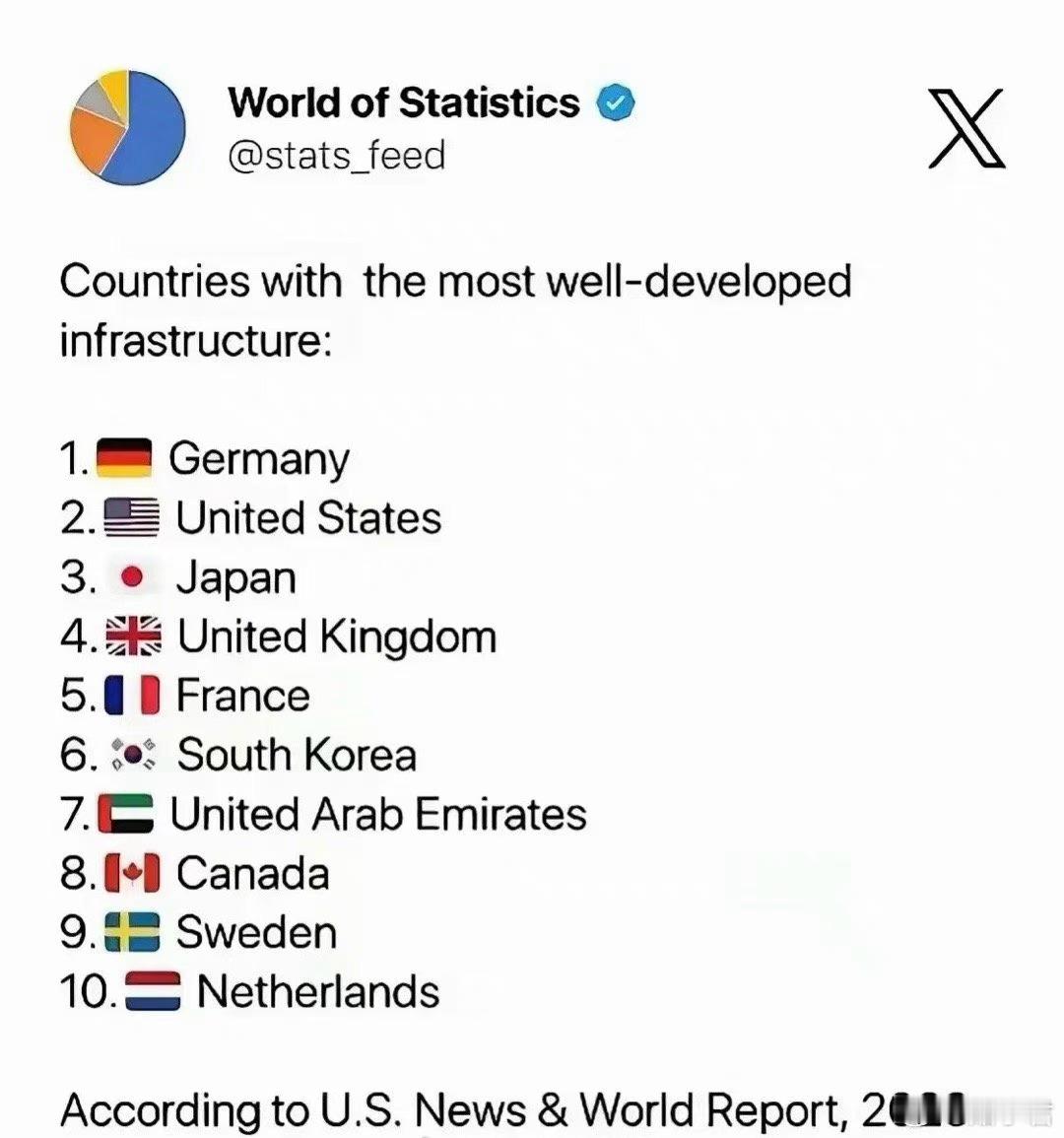 外媒评选出的「世界十大基建设施最发达的国家。」 ​​​
