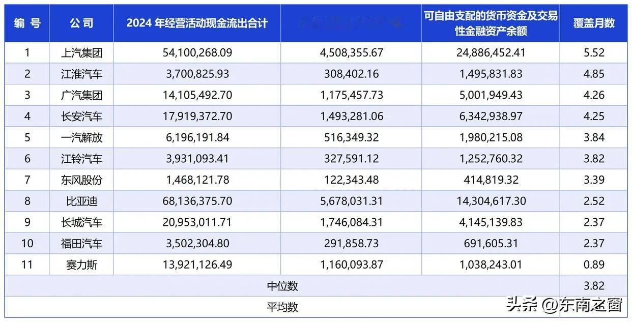 车企会不会成为下一个房企？离崩盘还差多久？

车企手里的现金够撑多久？据报道称，