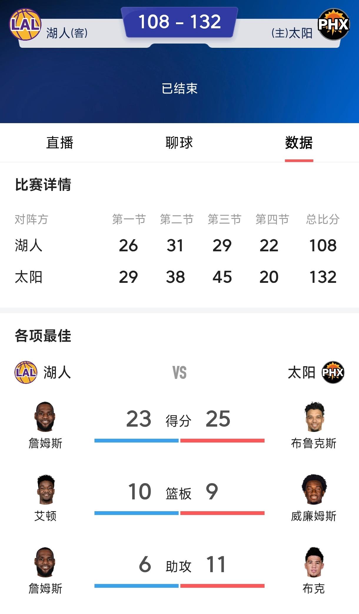 湖人输给太阳不要质疑雷迪克，
雷迪克是詹姆斯介绍给湖人的，
便宜又听话还会迎合球