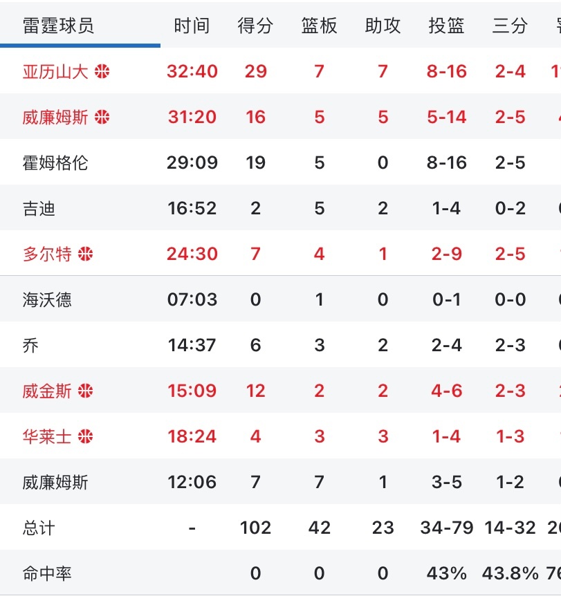 [酸][酸][酸]雷霆能打的人真多……G1基本是稳了。 ​​​