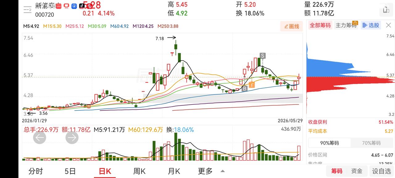 指数还是一个探底过程，下周看反弹。下周反弹概率较大。