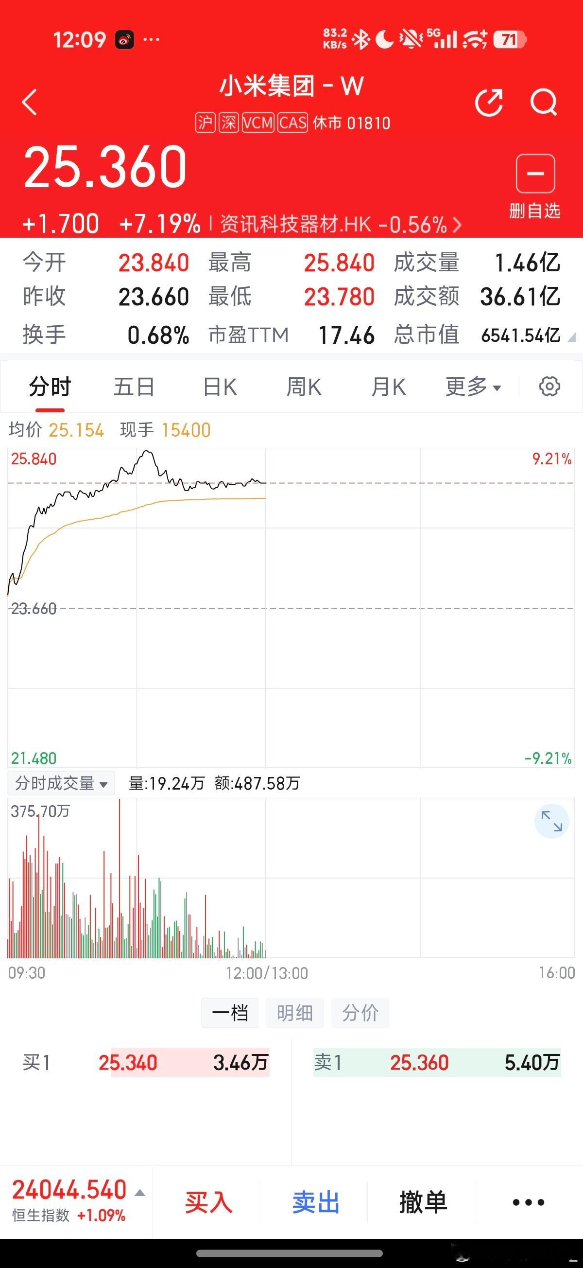 简单聊一聊小米股价盘中大涨超9%，本身也不构成购买建议，只是聊聊基本面。昨天简单