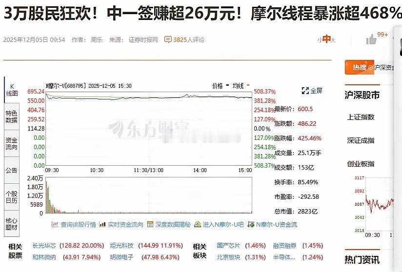 摩尔线程上市，3万中签股民赚26万，多少人眼红。能不能均贫富呢？这种面值比较大的
