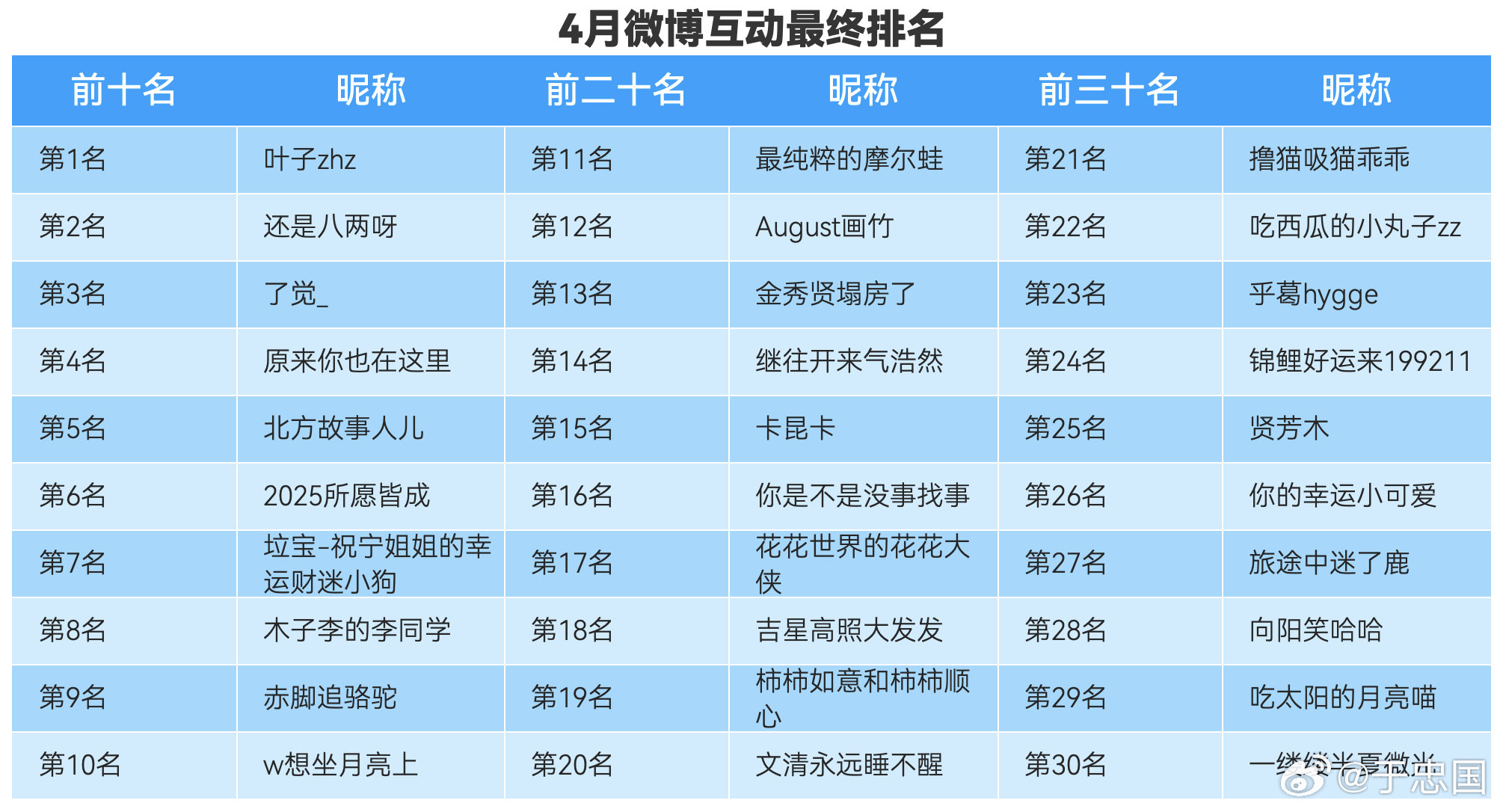 号外号外[我来了]4月互动榜单来咯~[憧憬]榜单看图~快看看都有谁[坏笑]奖励不