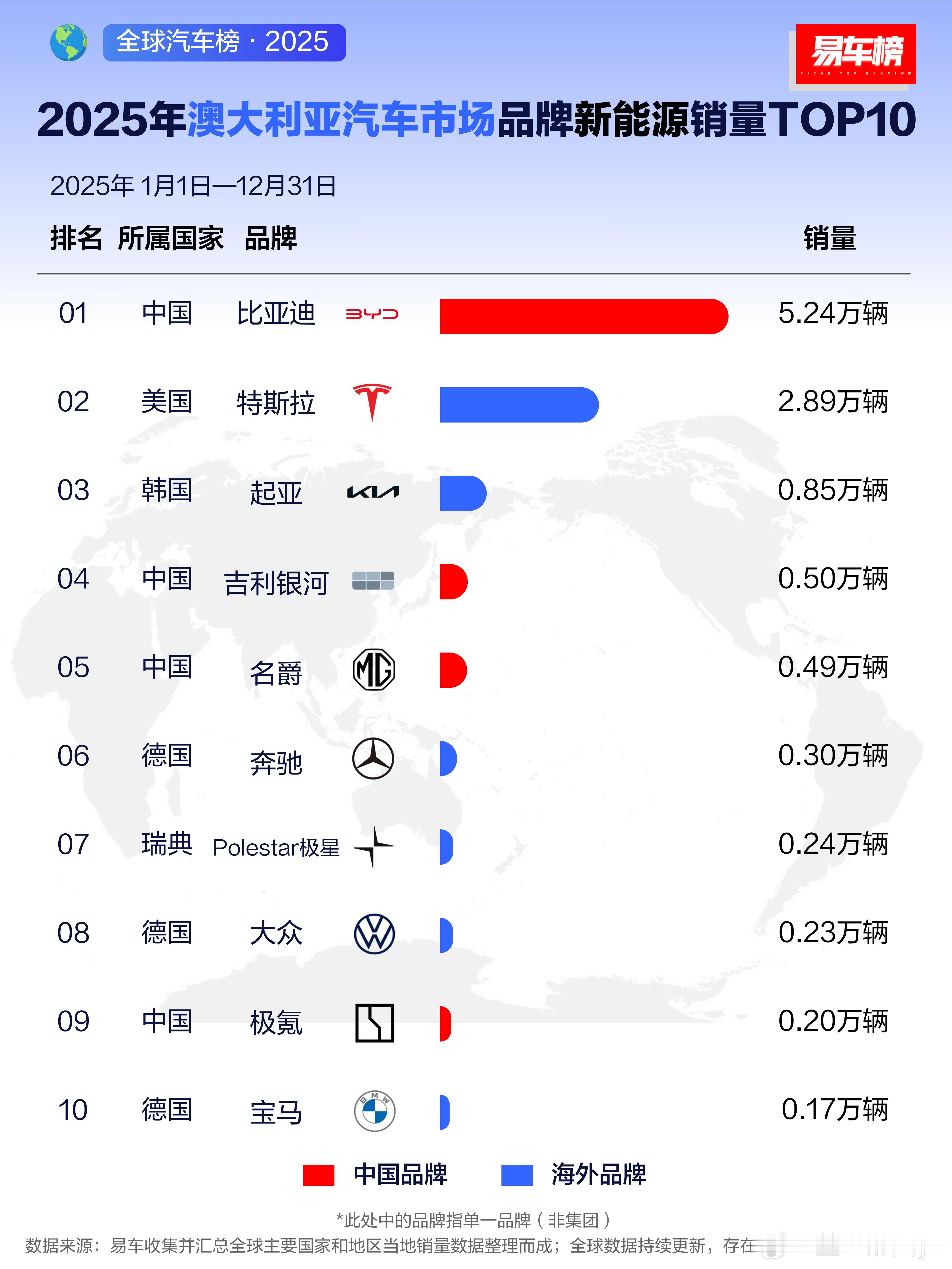 2025年五国汽车市场品牌/品牌新能源销量TOP10，看看有没有你喜欢的品牌比亚
