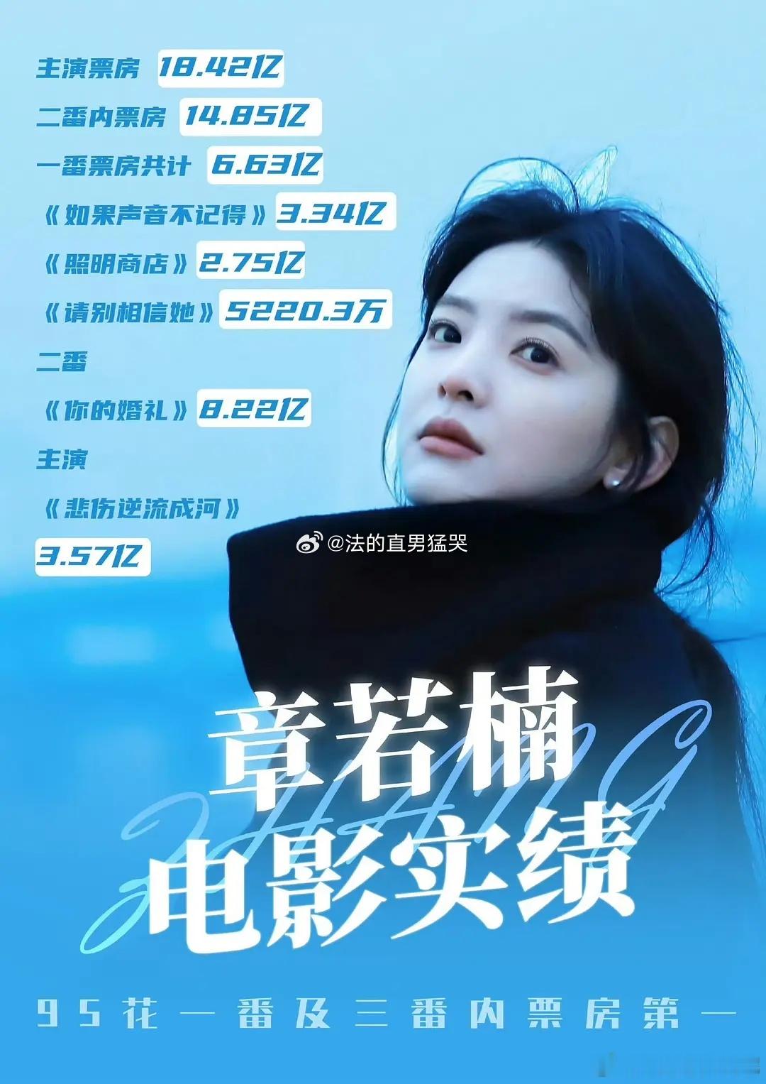 章若楠这么扛票房，为什么咖位很低呢这成绩要是放生上   得吹的多夸张啊 