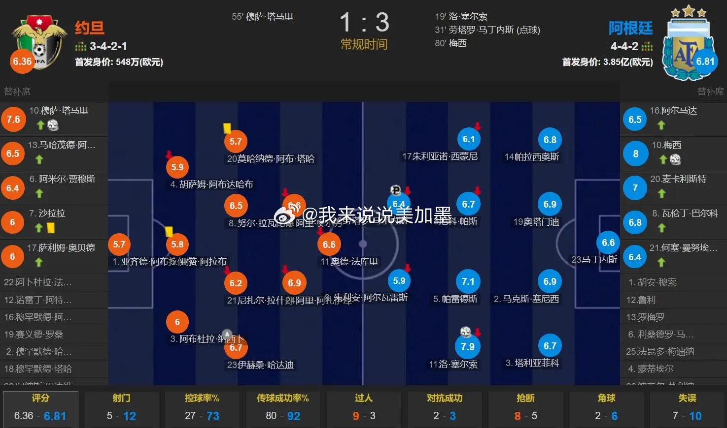 世界杯-3战全胜！洛塞尔索任意球破门劳塔罗点射 阿根廷3-1约旦 世界杯赛后总结