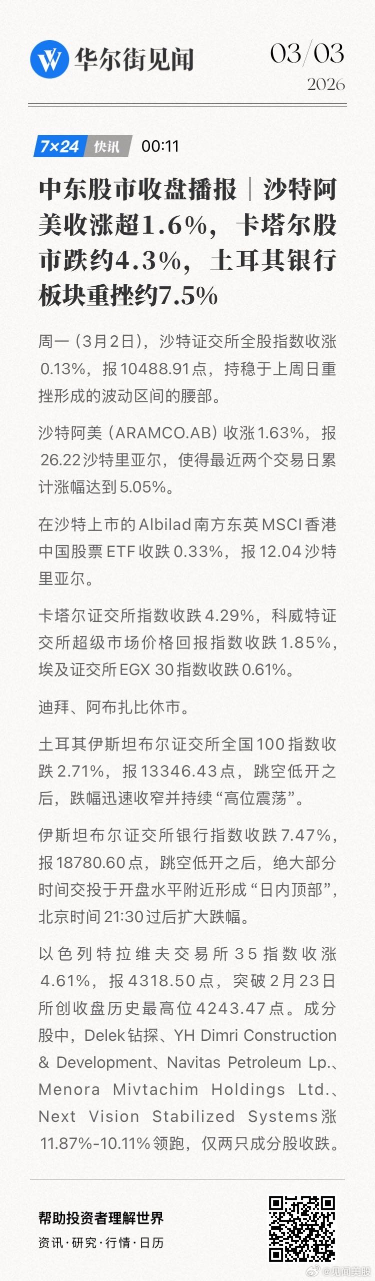 中东股市收盘播报｜周一（3月2日），沙特阿美收涨超1.6%，卡塔尔股市跌约4.3