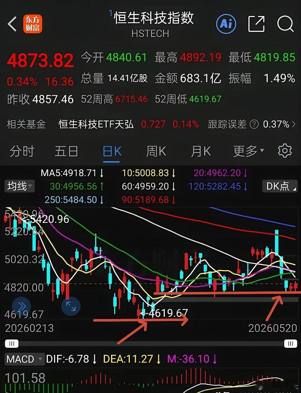 真的不容易啊，港股通创新药红盘报收大涨0.1%，恒生科技指数大涨0.34%港股通