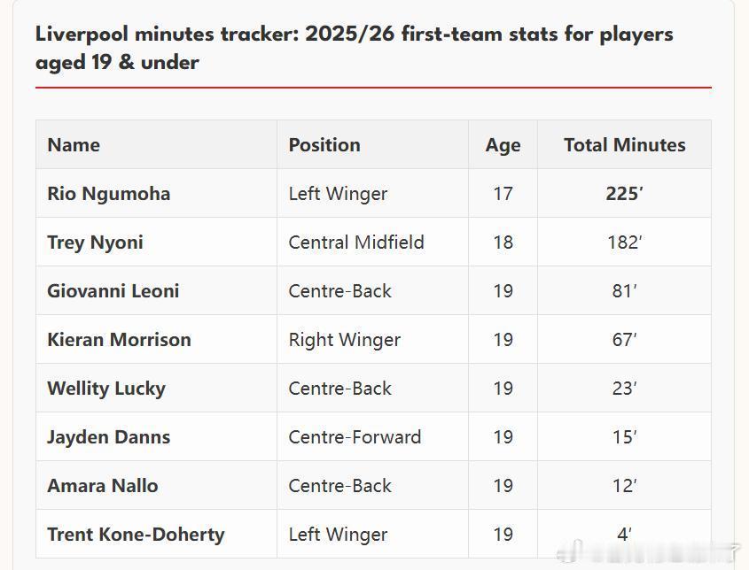 英超新秀上场时间   （斯洛特用不用青训球员一目了然）里奥·恩古莫哈  利物浦 