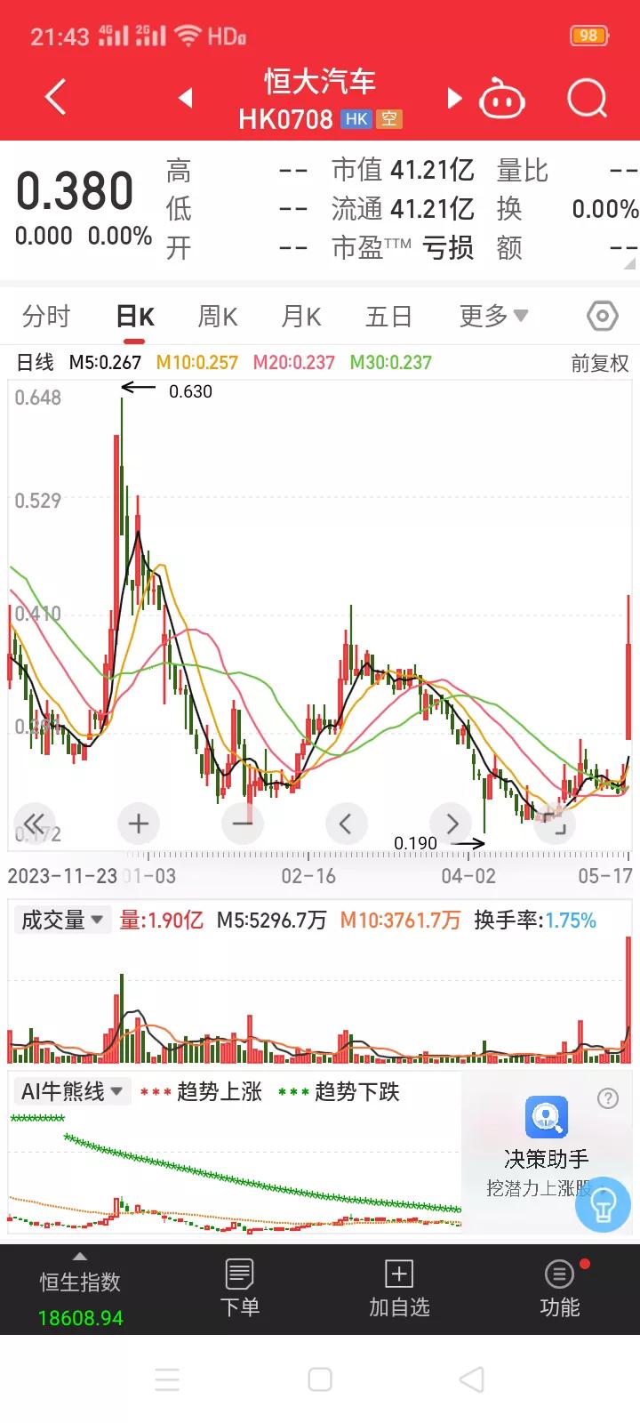 许家印最后一块资产恒大汽车股权即将发生转让。
        5月26日，停牌一