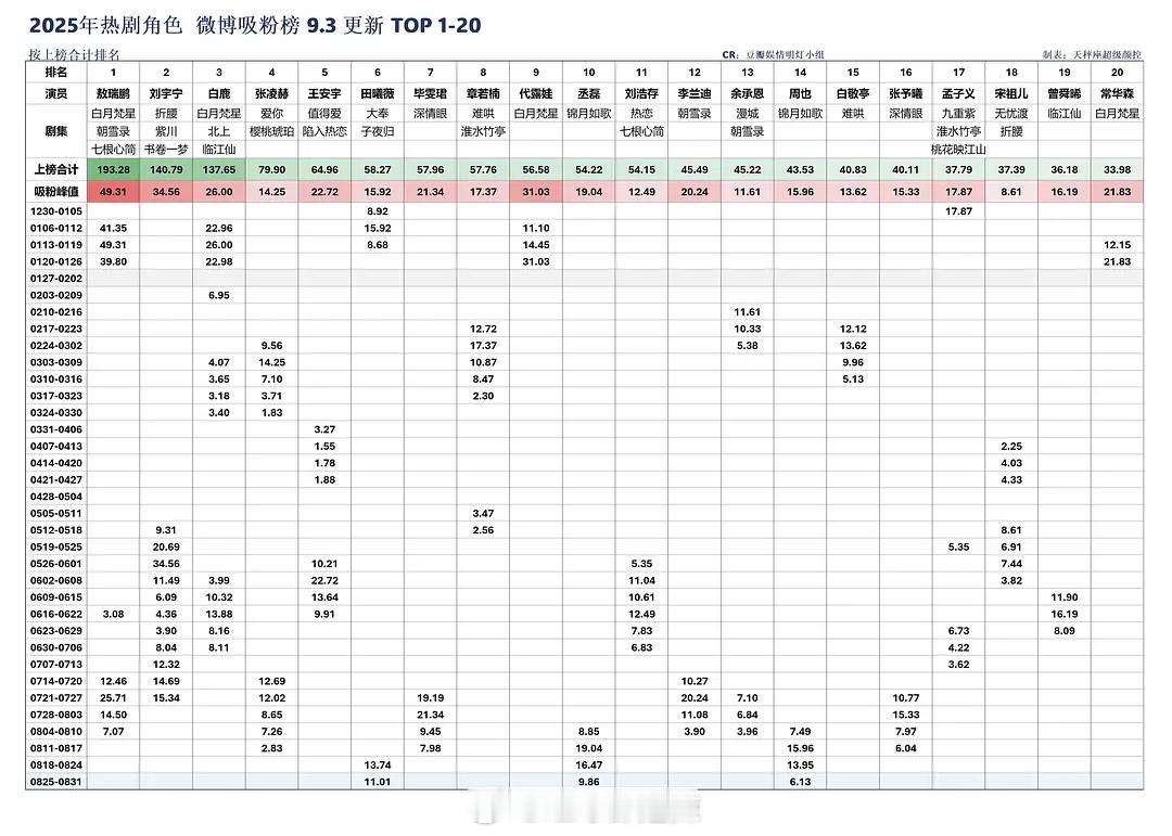 2025热剧角色微博吸粉榜 ​​​